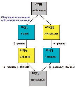 <b>Рис 1</b>. Схема наработки на реакторе полония-210 и его распада