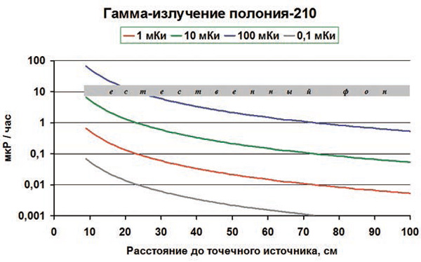 <b>Рис. 2.</b> Гамма-излучение (мощность дозы) полония-210 в зависимости от его активности и расстояния до детектора (1 мКи — 3,7×10<sup>7</sup> Бк)