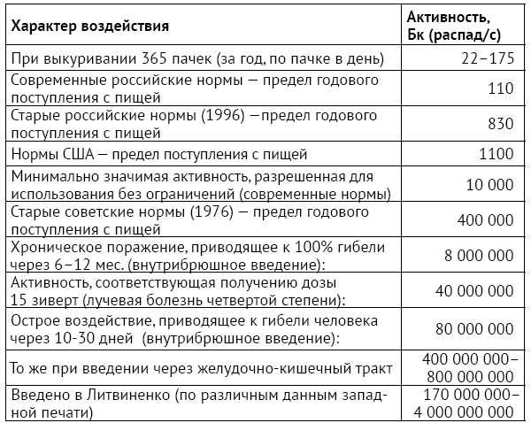 Таблица. Уровни поражения человека полонием-210
