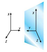 P-симметрия: если заменить «правую» тройку векторов на «левую», взаимодействия между частицами сохранятся. Изображение: «Наука и жизнь»