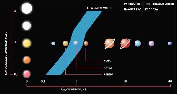 Принято считать, что для возникновения жизни требуются небесные тела с богатым химическим составом, с твердой поверхностью, с воздушным бассейном и с резервуарами жидкой воды, расположенные в «зоне обитаемости»