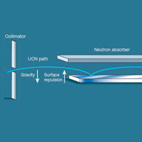 Рис. 1. Схема эксперимента по наблюдению квантовых уровней энергии нейтронов в гравитационном поле Земли