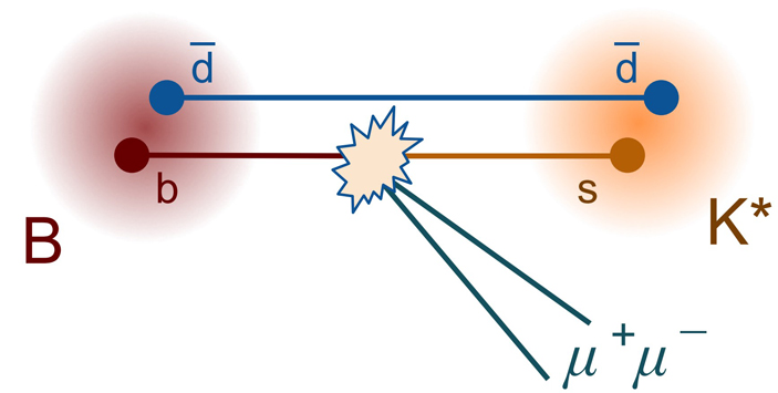 Рис. 1. Один из вариантов распада B-мезона, в котором в очередной раз обнаружились намеки на отклонения от СМ