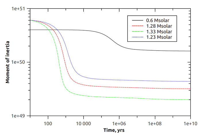Рис. 2. Моделирование изменения момента инерции белого карлика со временем