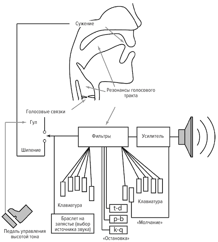 Синтезатор речи Дадли (Voder)