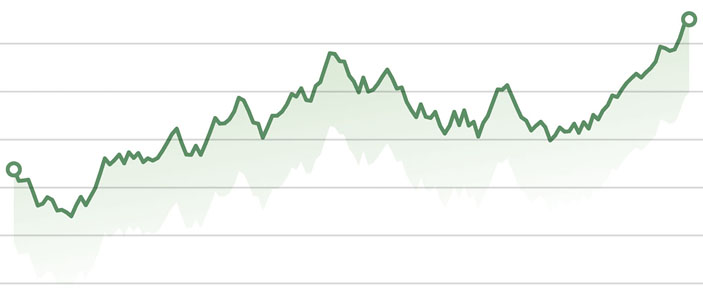 Изменения цены актива на бирже