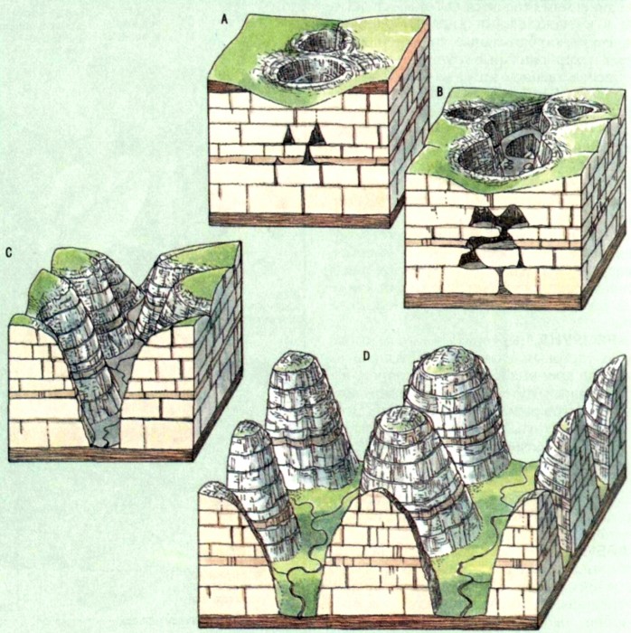 Стадии карста