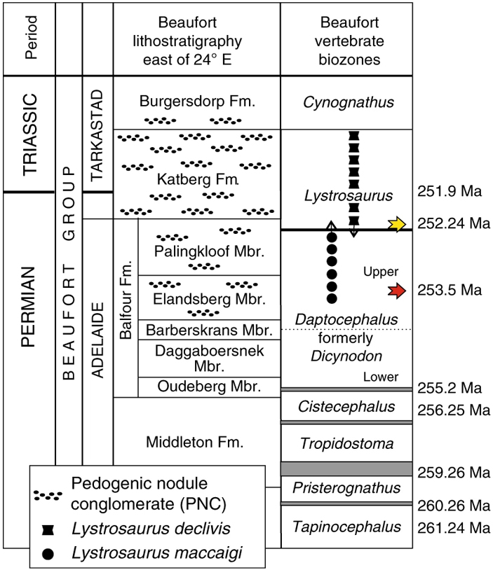 Рис. 2. Обобщенная стратиграфическая схема пермско-триасовой группы Бофорта