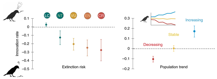 Рис. 2. Связь количества поведенческих инноваций с риском вымирания