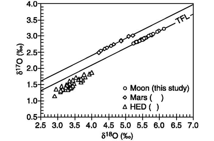 Рис. 2. Линия масс-зависимого фракционирования Земли