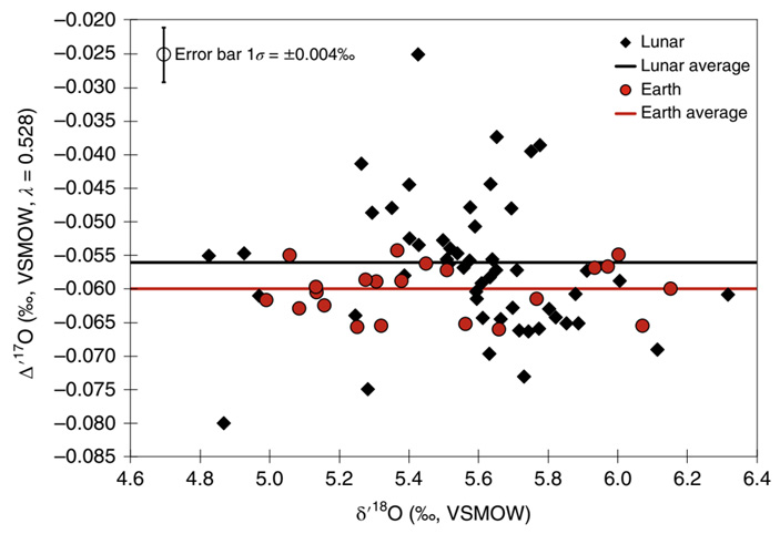 Рис. 3. Полученные соотношения изотопов кислорода для земных и лунных образцов