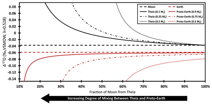 Рис. 6. Значение изотопного показателя кислорода