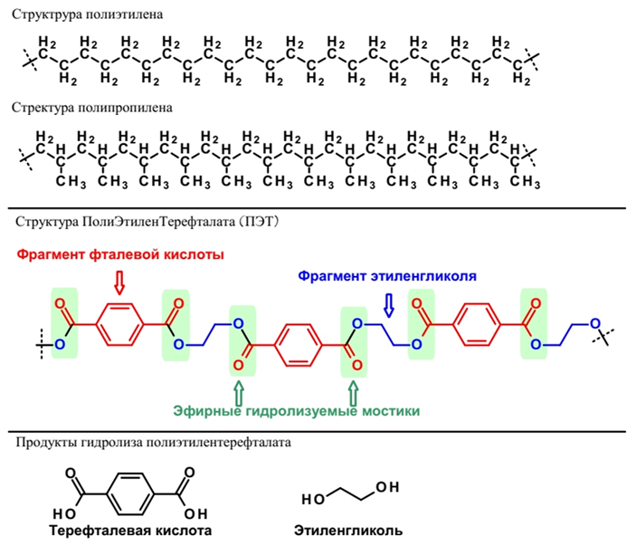 Структуры полиэтилена, полипропилена и полиэтилентерефталата