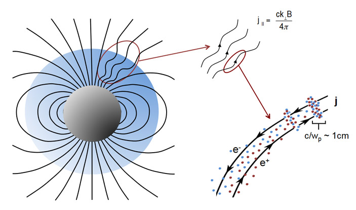 Рис. 2. Схематическое изображение магнитара и магнитных полей в его магнитосфере