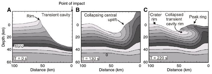 Рис. 2. Этапы образования кольцевого поднятия кратера Чиксулуб