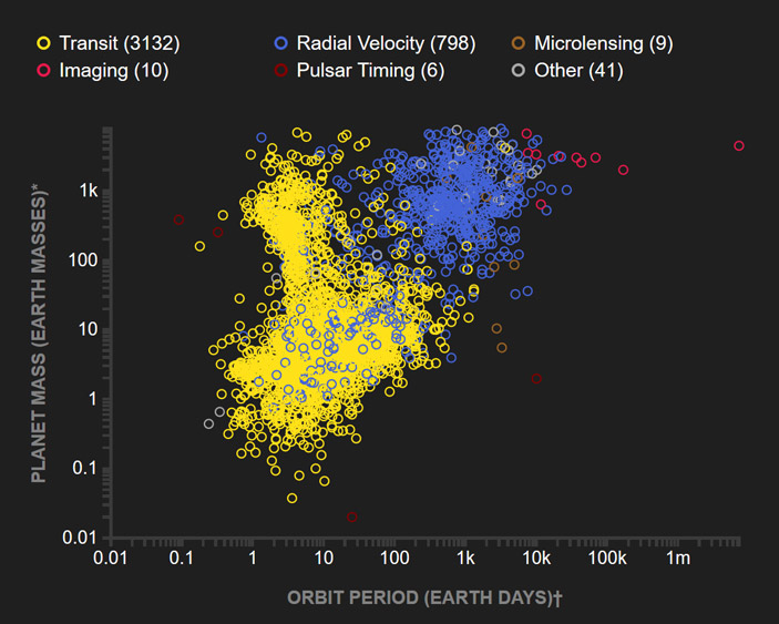 Рис. 2. Экзопланеты, открытые к маю 2020 года