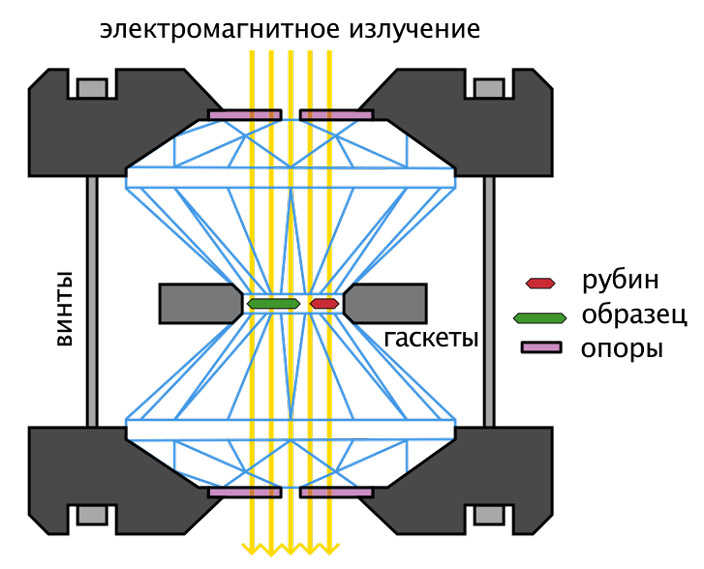 Рис. 4. Схема ячейки с алмазными наковальнями
