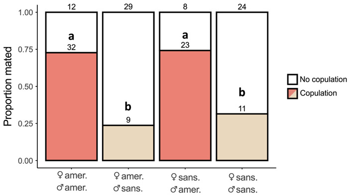 Рис. 2. Доля успешных спариваний в разных парах