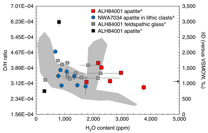 Рис. 3. Изотопные соотношения водорода в двух изученных метеоритах