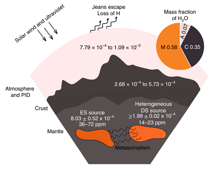 Рис. 6. Схематическое изображение двух изотопных резервуаров в марсианской мантии