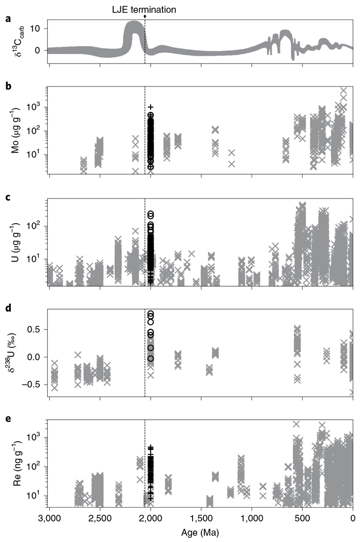 Рис. 2. Вариации изотопных коэффициентов углерода и урана