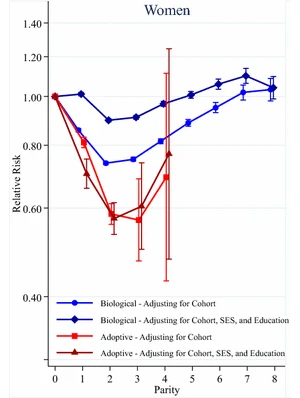 Рис. 3. Относительный риск умереть в зависимости от числа детей