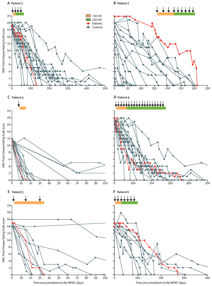 Рис. 3. Показатели по шкале развития прионных заболеваний
