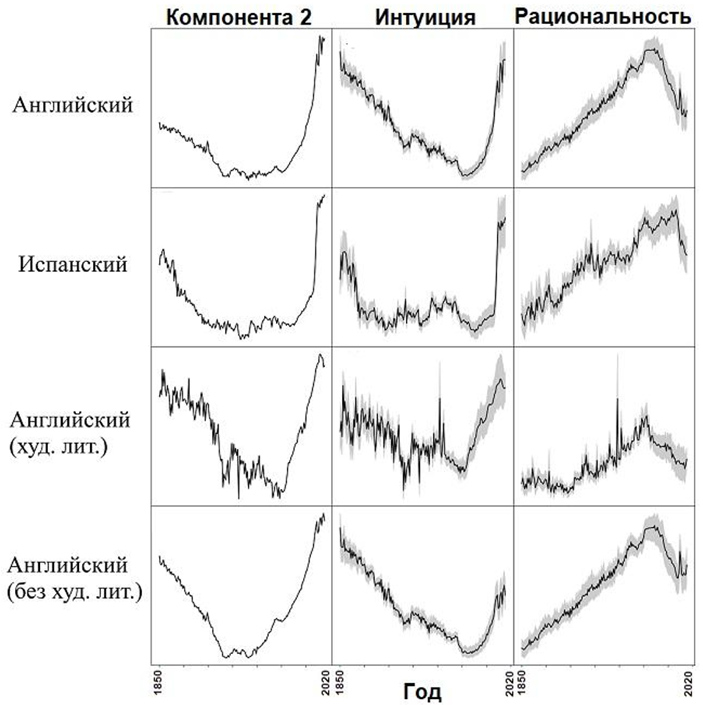 Рис. 3. Встречаемость слов с различным эмоциональным и социальным наполнением в английском и испанском языках за последние полтора столетия