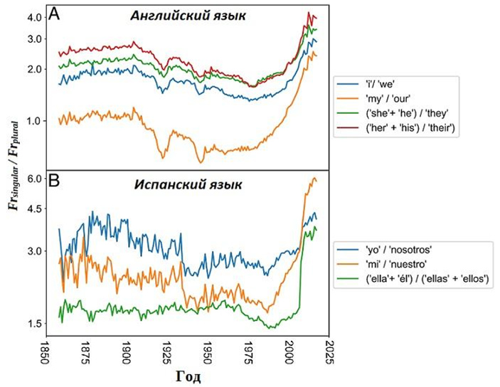 Рис. 4. Частота использования местоимений единственного числа по отношению к местоимениям числа множественного в английском и испанском языках
