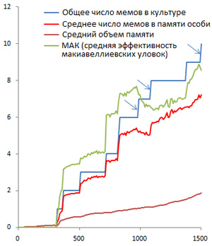 Рис. 4. Начальные этапы коэволюции мозга и макиавеллиевской культуры при отсутствии межгрупповой конкуренции