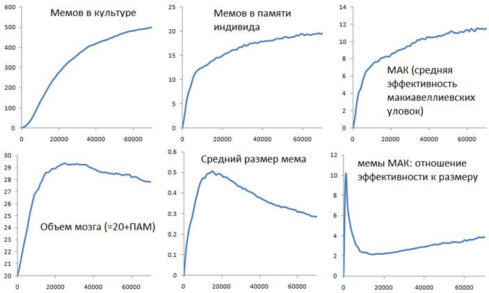 Рис. 5. 70 000 лет коэволюции мозга и культуры