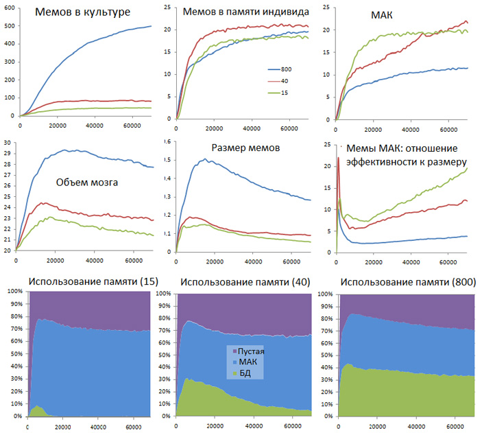 Рис. 6. Коэволюция мозга и макиавеллиевской культуры при трех уровнях межгрупповой конкуренции