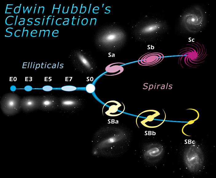 Рис. 1. Камертон Хаббла
