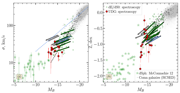 Рис. 8. Соотношение дисперсии скоростей и светимости