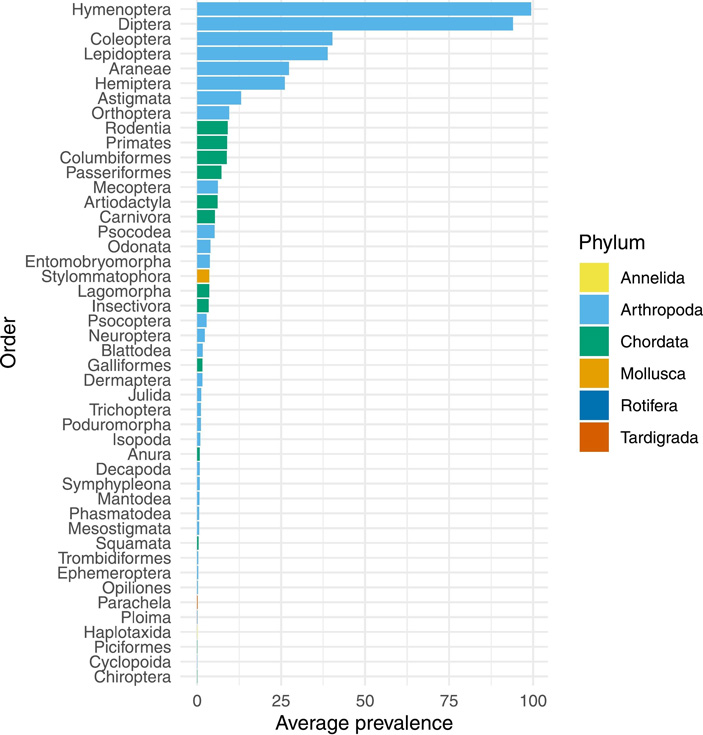 Рис. 3. Средняя встречаемость животных из разных отрядов в рационе личинок Vespa velutina