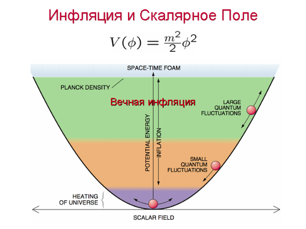 Инфляция и Скалярное Поле