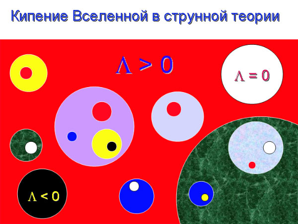 Кипение Вселенной в струнной теории