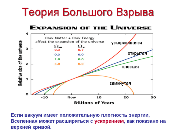 Теория Большого Взрыва