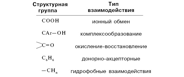 Рис. 2. Химические свойства гумусовых кислот. Изображение: «Химия и жизнь»