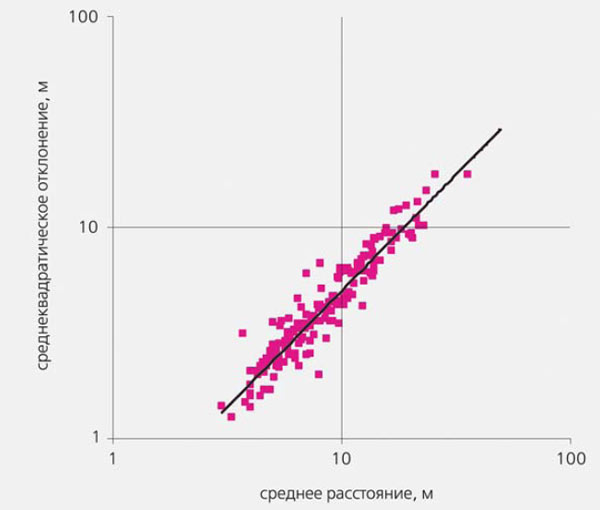 Рис. 8. Степенная зависимость среднеквадратического отклонения расстояний между полосами конвергенции циркуляции Ленгмюра от их среднего значения (36 серий измерений в Атлантике, Саргассовом море, озерах Онтарио, Вудс (США/Канада), Джордж (Нью-Йорк, США) и Лох-Несс и 150 серий измерений на Ладожском оз.). Координаты логарифмические. Изображение: «Природа»