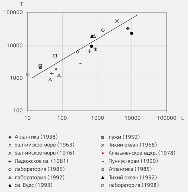 Рис. 3. Зависимость между безразмерными временем возникновения циркуляции Ленгмюра (Т) и расстоянием между возникающими полосами конвергенции (L) по данным различных авторов, полученным в разные годы. При переходе к безразмерным переменным в качестве характерных значений выбраны соответственно характерные период и длина поверхностных ветровых волн. Изображение: «Природа»