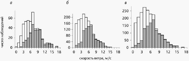 Рис. 6. Гистограммы повторяемости циркуляций Ленгмюра при различных скоростях ветра в различных условиях. Высота столбика показывает общее число наблюдений в данном диапазоне скоростей ветра, заштрихованного — число наблюдений циркуляций; а — морские наблюдения, б — озерные, в — морские и озерные. Наличие циркуляции определялось по присутствию на поверхности ветровых полос. Морские условия: Балтийское и Черное моря; озерные условия: пруд Ашумет (Массачусетс, США), озера Гурон и Джордж (Нью-Йорк, США), Ладожское; Пуннус-ярви (Карелия, Россия). Изображение: «Природа»