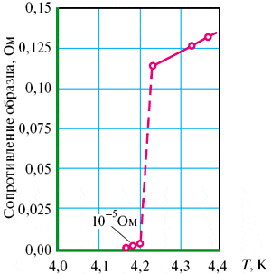Рис. 1. Рисунок скопирован с одной из первых работ Оннеса, посвященной сверхпроводимости. По современным данным, график надо сдвинуть на 0,05 К – у Оннеса была неточная шкала температур