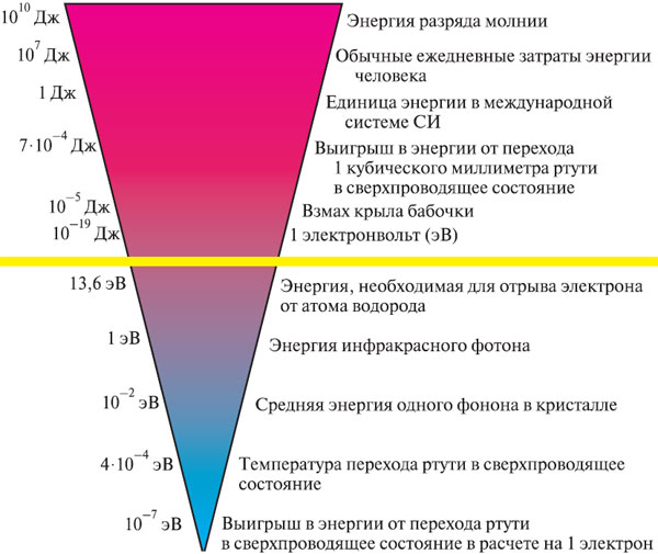 Рис. 29. Шкала энергий
