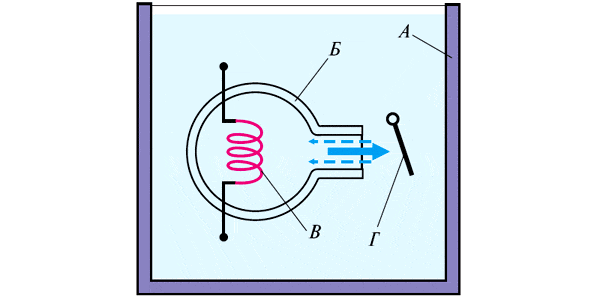Рис. 30. В большой сосуд А с гелием II помещена колбочка Б. В широкой части колбочки встроена нагревательная спираль В – если включить извне ток, то можно нагревать жидкий гелий только внутри колбочки. Узкая часть колбочки открыта, жидкий гелий может втекать или вытекать из нее свободно, но перед отверстием расположено легкое крылышко Г, отклонение которого при малейшем движении жидкости можно наблюдать. Если начать нагревать спираль, крылышко сразу показывает, что из колбочки начинает вытекать гелий. Вместе с тем количество жидкости в колбочке не уменьшается сколь угодно долго, а значит, гелий должен не только вытекать, но и втекать. Многочисленные опыты показывают, что в узкой части колбочки в каждой точке сосуществуют два противоположных течения – нормальное, уносящее из колбочки теплоту, и сверхтекучее, доставляющее туда жидкость, причем сверхтекучее течение не оказывает давления на крылышко