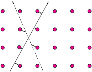 Рис. 31. Кружки изображают упорядоченные в решетку атомные остовы, ионы. Сплошная и штриховая линии показывают как бы траектории движения двух притягивающихся через посредство фононов электронов
