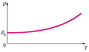 Рис. 3. Зависимость удельного сопротивления, металла (меди) от температуры