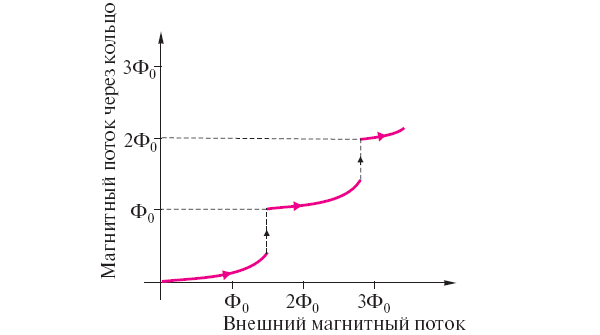 Рис. 40. Так увеличивается магнитный поток через сверхпроводящее кольцо со слабым звеном при увеличении внешнего магнитного поля. Внешним мы называем поток, который проходил бы через кольцо, если бы сверхпроводимости не было