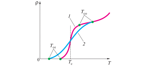 Рис. 4. Вид «сверхпроводящего перехода». Зависимость сопротивления от температуры для образца 1 (более «чистого») и 2 (более «грязного»). Критическая температура Tc обозначает середину перехода, когда сопротивление падает наполовину по сравнению с нормальным состоянием. Начало падения — Tc0, конец — Tce