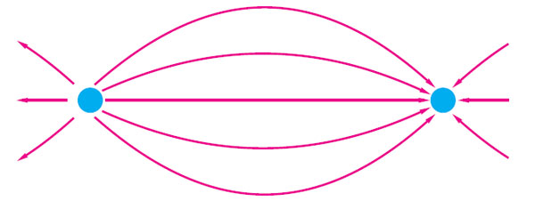 Рис. 8. Линии со стрелками, изображающие как бы струи воды, – силовые линии электрического поля